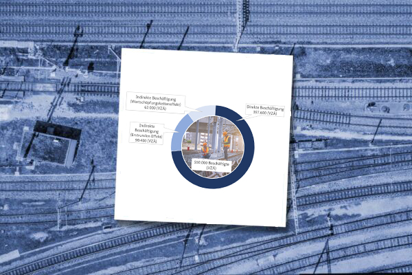 Bahnbranche sichert halbe Million Arbeitsplätze